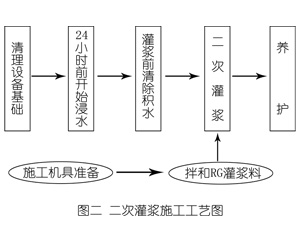 南谯灌浆料施工工艺—文字完整版